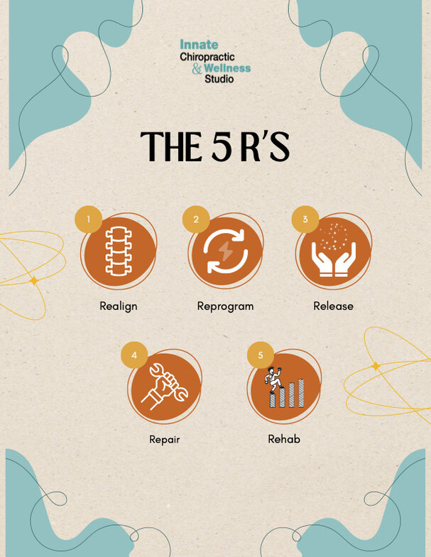 A graphic presentation of Dr Cohen's 5 R's