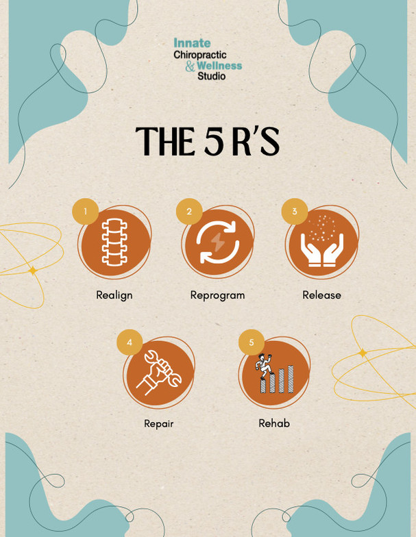 A graphic presentation of Dr Cohen's 5 R's